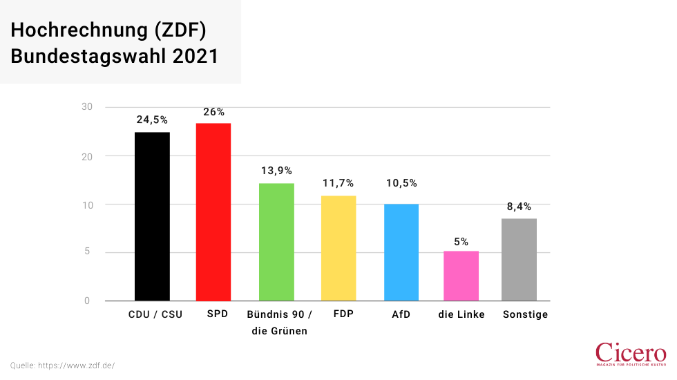 Hochrechnung Bundestagswahl / ZDF